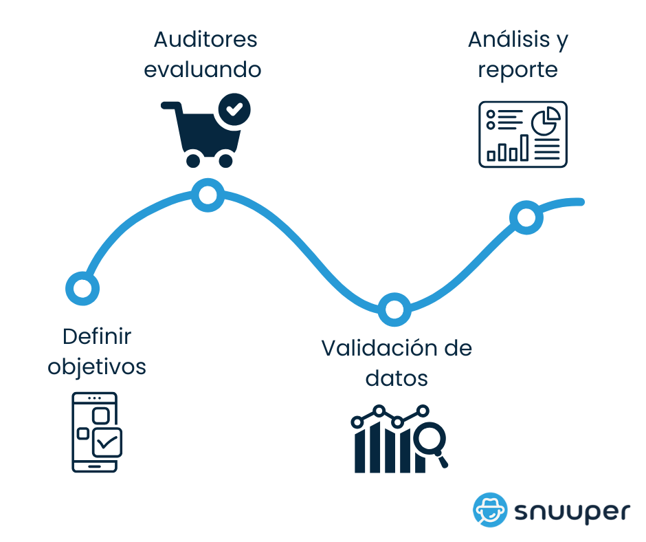 Snuup - pasos cómo funciona Snuuper-STORE AUDIT